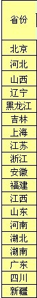 苏州科技学院2007-2009年各省录取分数线