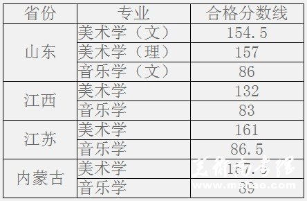 邯郸学院2010年外省艺术类自测专业合格线