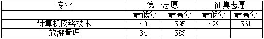 平顶山学院2010年对口专业录取分数线