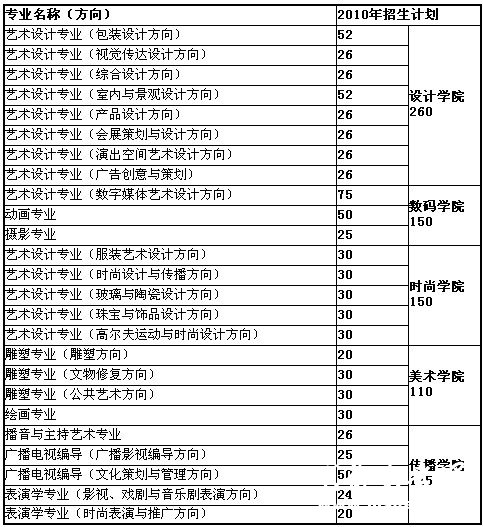 复旦大学上海视觉艺术学院2010年艺术类招生计划