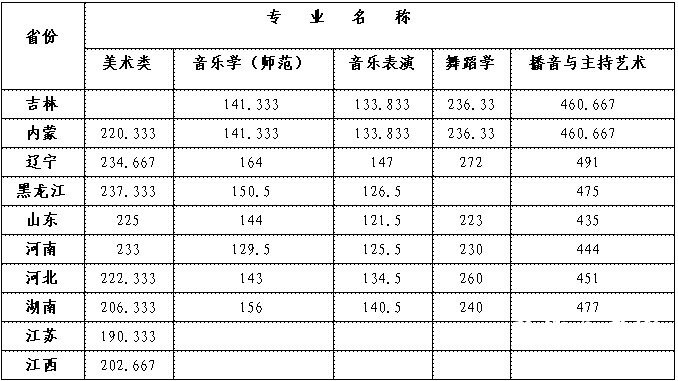 北华大学2010年艺术类专业合格线