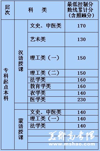 2010年内蒙古成考专科起点本科分数线