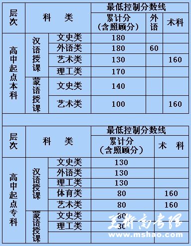 2010年内蒙古成考分数线