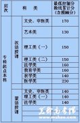 2010年内蒙古成人高考录取分数线