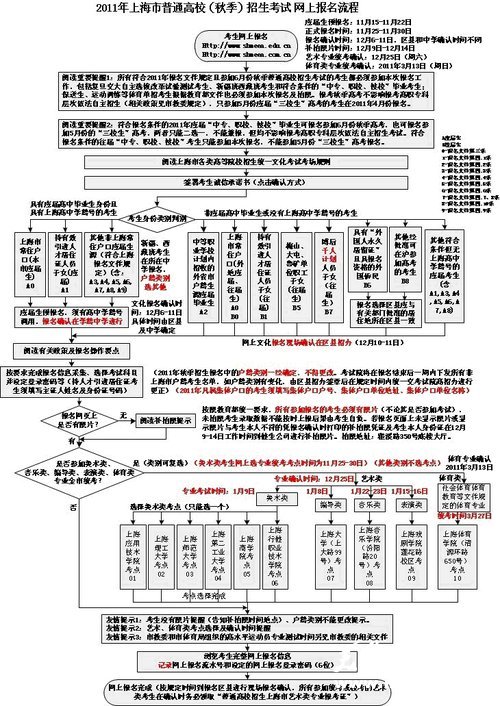 2011年上海秋季高考网上报名流程