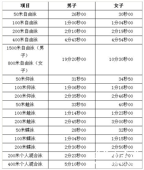 2011年复旦大学各运动项目具体报名要求