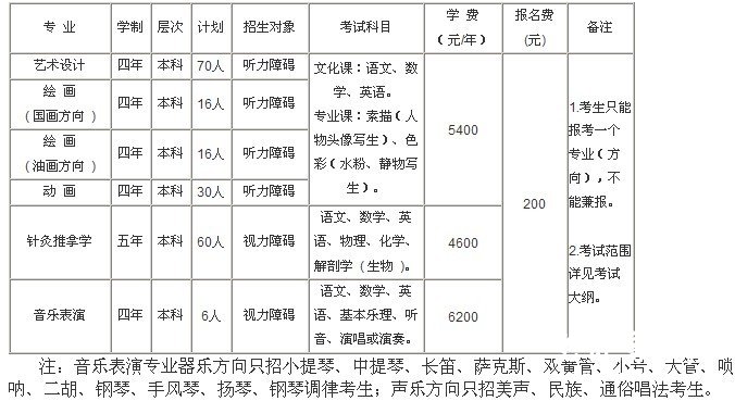 2011年长春大学特殊教育学院招生计划及考试科目