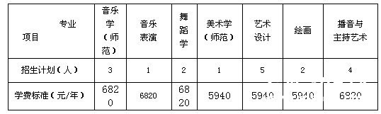 北华大学2011年在辽宁艺术类专业招生计划