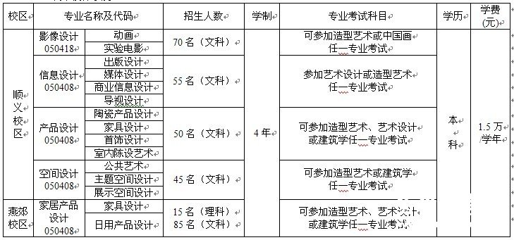 2011年中央美术学院城市学院考试科目招生计划