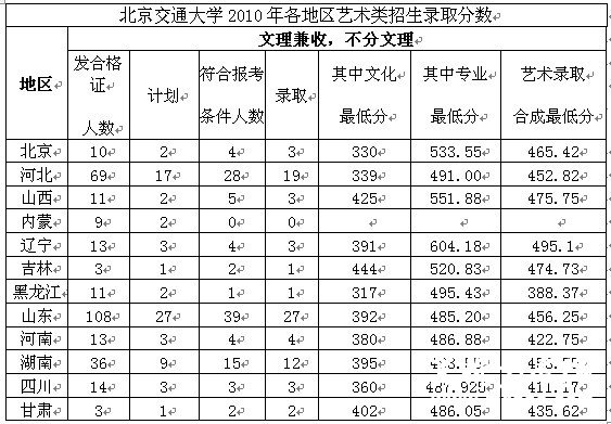 2010年北京交通大学艺术类高考录取分数