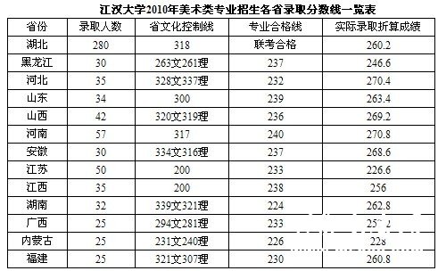 江汉大学2010年美术类专业招生各省录取分数线一览表