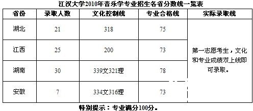 2010年江汉大学音乐学专业高考录取分数线