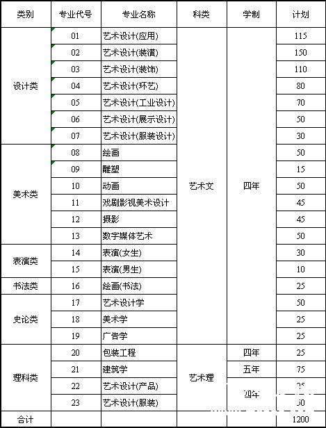 2011年山东工艺美术学院本科各专业招生计划省内