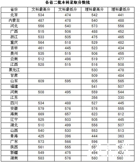 2010年北京联合大学各省二本录取分数线