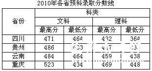 北京联合大学2010年各省预科录取分数线