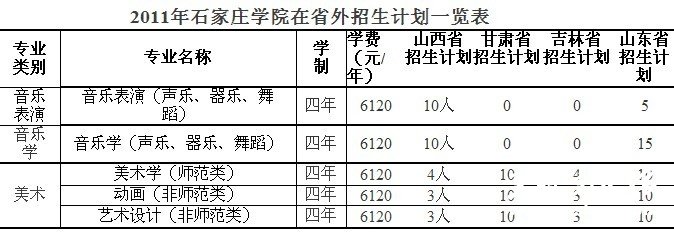 2011年石家庄学院招生计划