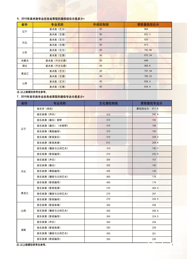 辽宁师范大学2010年艺术类各省录取分数线