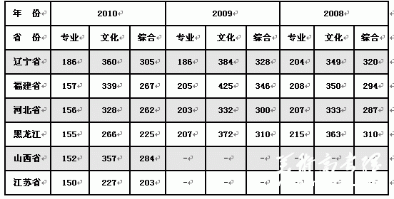 大连医科大学近年艺术类专业录取分数