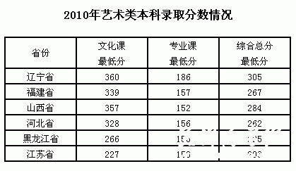 2010年大连医科大学艺术类分省录取分数