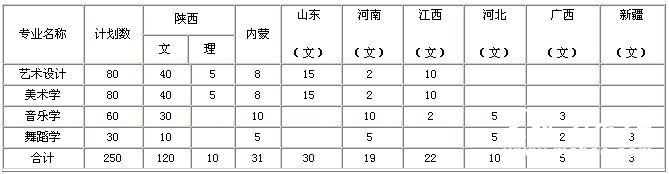 榆林学院2011年艺术类招生计划