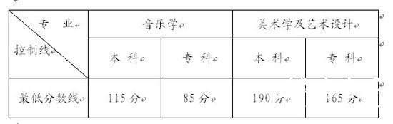 2011年云南普通高校招生艺术类专业分数线