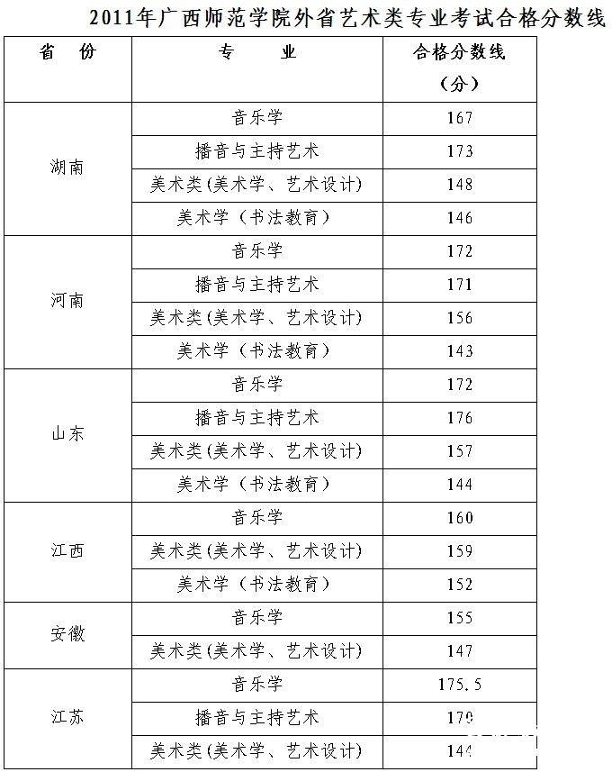 2011年广西师范学院艺术类专业考试合格分数线