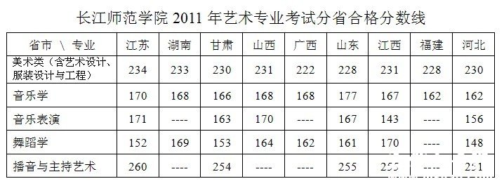 2011年长江师范学院艺术类专业分省合格分数线