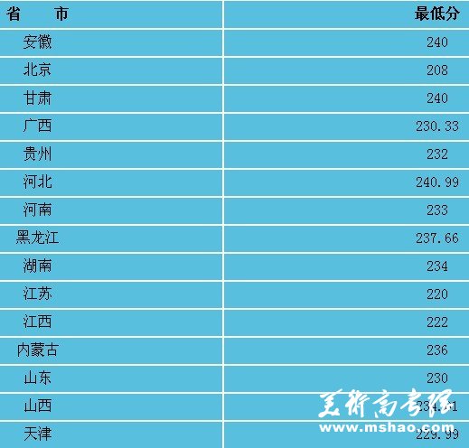 2011年天津理工大学艺术类合格考生最低分数线