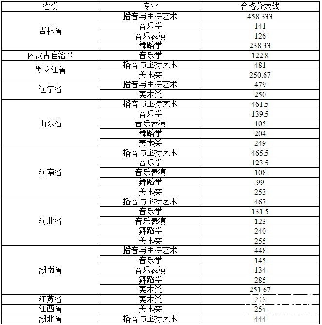 北华大学2011年艺术类专业校考合格分数线