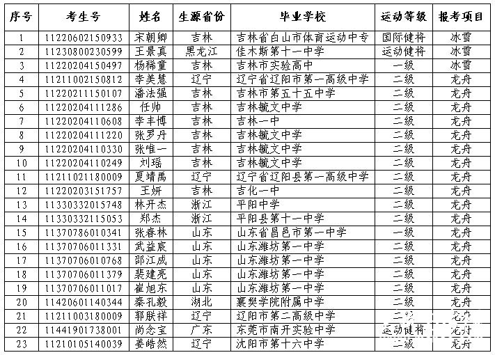 北华大学2011年高水平运动员合格名单