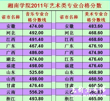 湘南学院2011年艺术类专业合格分数线