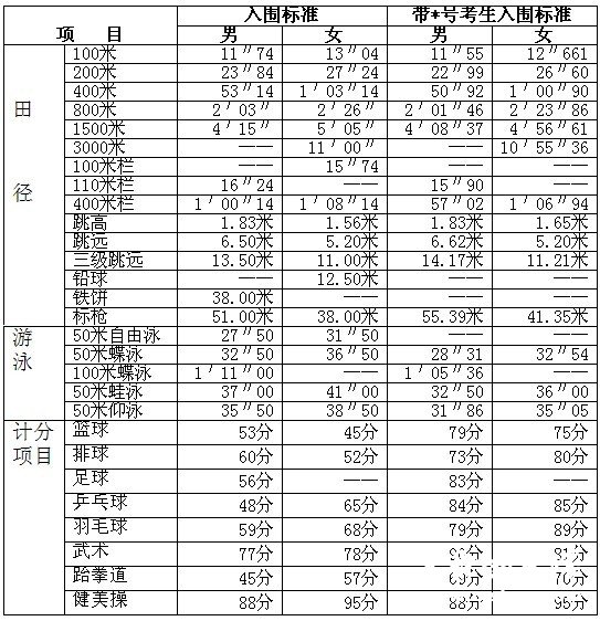 湖北2011高水平运动员统考合格分数线