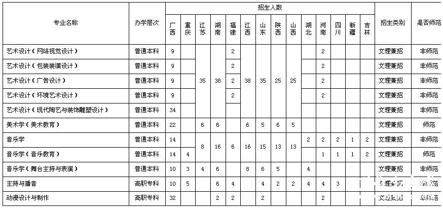 钦州学院2011年艺术类专业招生计划