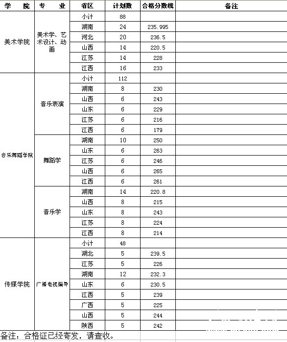 贵州民族学院2011年省外艺术类专业考试合格线