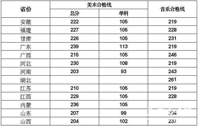 湖南城市学院2011年艺术类专业合格分数线