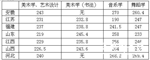 湖南人文科技学院2011年艺术类专业合格分数线