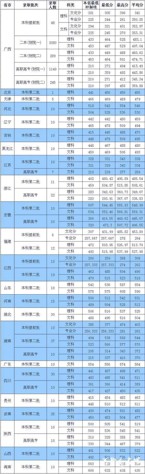 广西财经学院2010年高考录取分数线