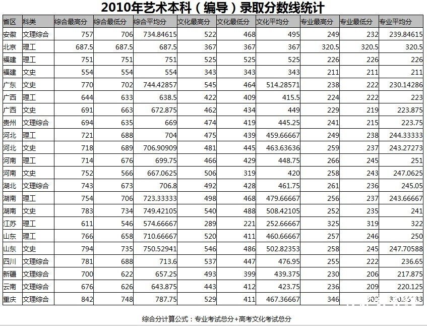 重庆邮电大学2010年艺术本科（编导）录取分数线