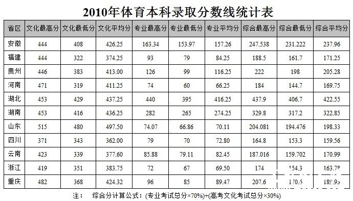 重庆邮电大学2010年体育本科高考录取分数线