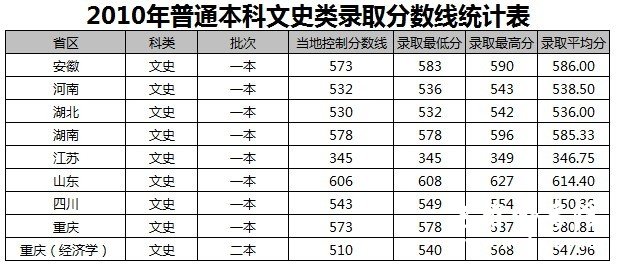 重庆邮电大学2010年本科文史类高考录取分数线