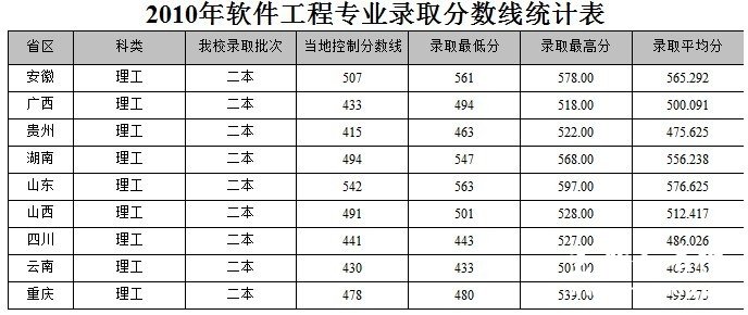 重庆邮电大学2010年软件工程专业高考录取分数线