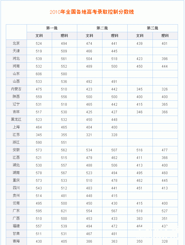 2010年各地高考录取控制分数线