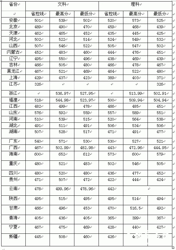 2009年各地高考录取控制分数线