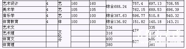 2010年皖西学院艺术类录取分数线