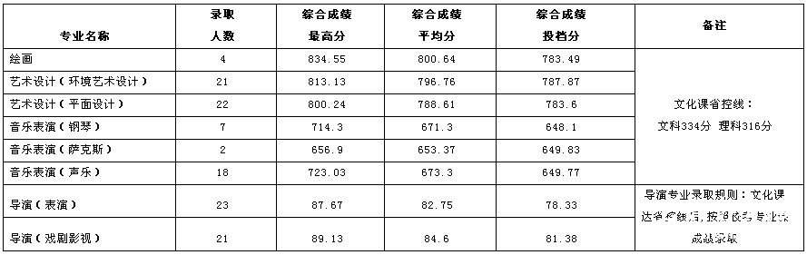 2010年安徽大学艺术本科录取分数线