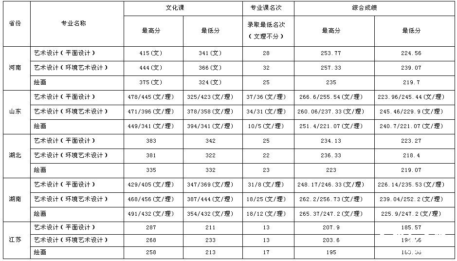 安徽大学2010年省外艺术类录取分数线