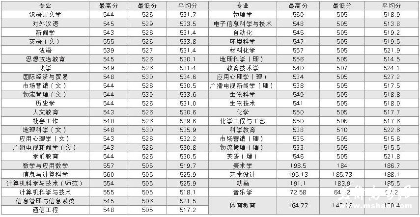 2007年安庆师范学院省内本科分专业录取分数线