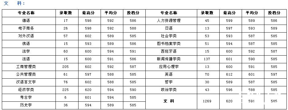 安徽大学2010年安徽省录取信息