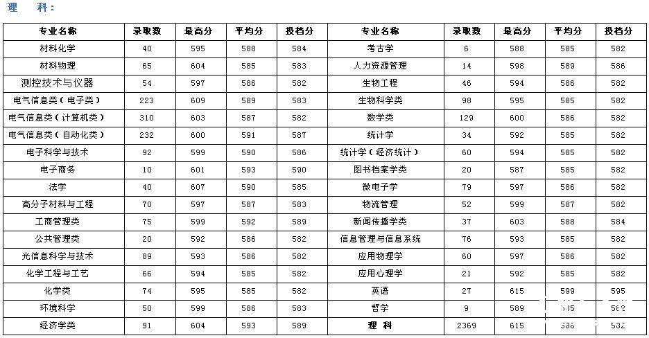 安徽大学2010年安徽省录取信息（第一批本科）