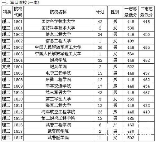 贵州省2011军队公安院校面试分数线